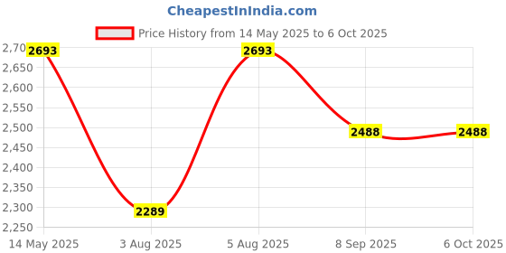 flipkart.com swa mi JANGLEMAT_DRONE26 Drone swa mi Price History Graph from 14 May 2025 to 6 Oct 2025