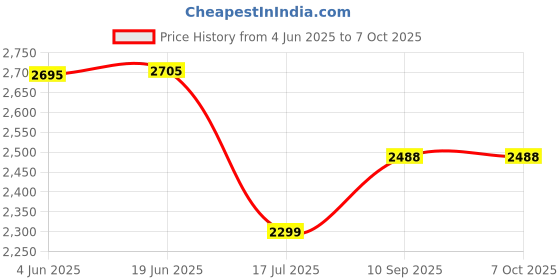 flipkart.com swa mi JANGLEMAT_DRONE27 Drone swa mi Price History Graph from 4 Jun 2025 to 6 Oct 2025