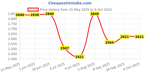 flipkart.com swa mi JANGLEMAT_DRONE3 Drone swa mi Price History Graph from 15 May 2025 to 6 Oct 2025