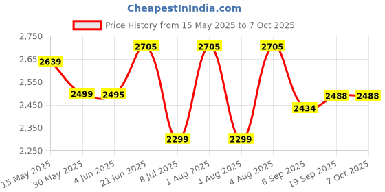 flipkart.com swa mi JANGLEMAT_DRONE33 Drone swa mi Price History Graph from 15 May 2025 to 7 Oct 2025