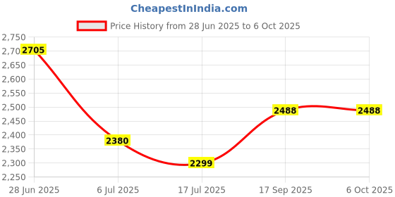 flipkart.com swa mi JANGLEMAT_DRONE5 Drone swa mi Price History Graph from 28 Jun 2025 to 6 Oct 2025