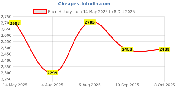 flipkart.com swa mi JANGLEMAT_DRONE9 Drone swa mi Price History Graph from 14 May 2025 to 7 Oct 2025