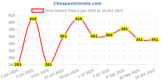 flipkart.com swa mi Junior's Basketball Basketball - Size: 3 swa mi Price History Graph from 2 Jun 2025 to 14 Oct 2025