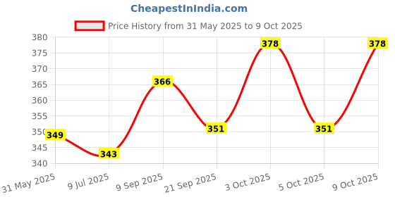 flipkart.com swa mi Junior's Basketball With Pump Basketball - Size: 3 swa mi Price History Graph from 31 May 2025 to 9 Oct 2025