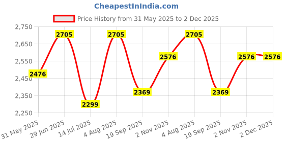 flipkart.com swa mi K3&E99 4K WiFi Dual Camera dron for Adult & Kids with 2 Batteries and Toy dron1 Drone swa mi Price History Graph from 31 May 2025 to 2 Dec 2025