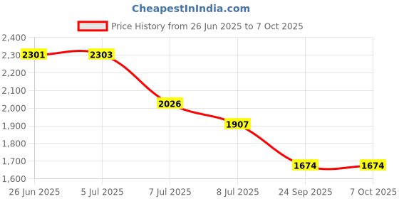 flipkart.com swa mi K3&E99 black Drone camera Fodable Remote Control Drone with 3 Smart Batteries1 Drone swa mi Price History Graph from 26 Jun 2025 to 6 Oct 2025