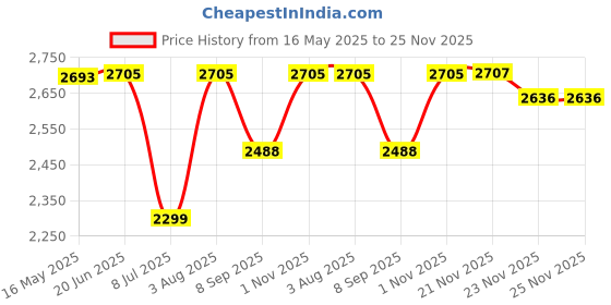 flipkart.com swa mi K3&E99 dron4k HD foldable dronWith Camera 4k HD Mini dron1080P Live Video_a12 Drone swa mi Price History Graph from 16 May 2025 to 25 Nov 2025