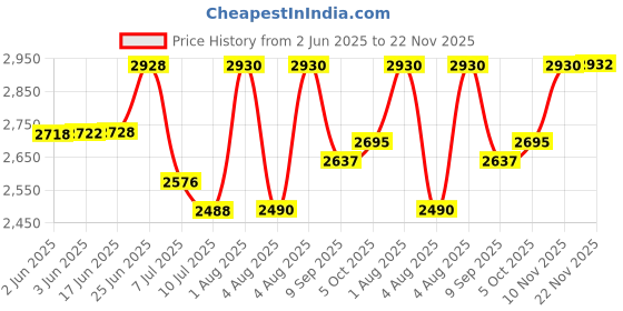 flipkart.com swa mi K3&E99 dron4k HD foldable dronWith Camera 4k HD Mini dron1080P Live Video_a17 Drone swa mi Price History Graph from 2 Jun 2025 to 22 Nov 2025