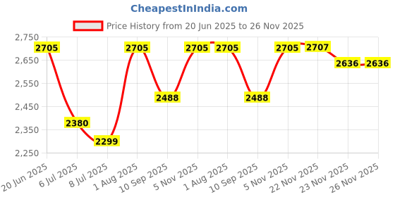 flipkart.com swa mi K3&E99 dron4k HD foldable dronWith Camera 4k HD Mini dron1080P Live Video_a18 Drone swa mi Price History Graph from 20 Jun 2025 to 25 Nov 2025
