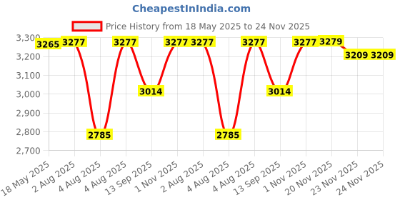 flipkart.com swa mi K3&E99 dron4k HD foldable dronWith Camera 4k HD Mini dron1080P Live Video_a20 Drone swa mi Price History Graph from 18 May 2025 to 24 Nov 2025