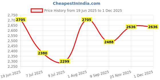 flipkart.com swa mi K3&E99 dron4k HD foldable dronWith Camera 4k HD Mini dron1080P Live Video_a6 Drone swa mi Price History Graph from 19 Jun 2025 to 29 Nov 2025