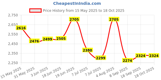 flipkart.com swa mi K3&E99 Drone 4k HD foldable Drone With Camera 4k HD Mini Drone 1080P1 Drone swa mi Price History Graph from 15 May 2025 to 18 Oct 2025