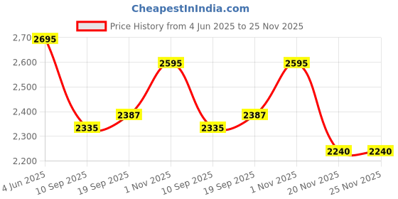 flipkart.com swa mi K3&E99 Hd Camera Drone 4K 1080P, Flips, Bounce Mode 3 Smart Batteries1 Drone swa mi Price History Graph from 4 Jun 2025 to 24 Nov 2025