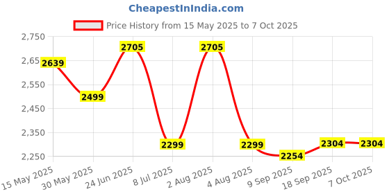 flipkart.com swa mi K3&E99 HD Camera Drone Single Battery combo for Live Video RC Quadcopter Drone1 Drone swa mi Price History Graph from 15 May 2025 to 6 Oct 2025