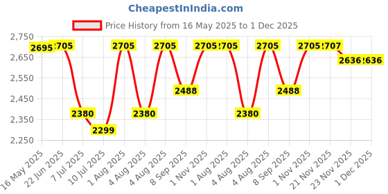 flipkart.com swa mi K3&E99 HD Drone 4K Camera For Adults professional Grey 3 Smart _15 Drone swa mi Price History Graph from 16 May 2025 to 30 Nov 2025