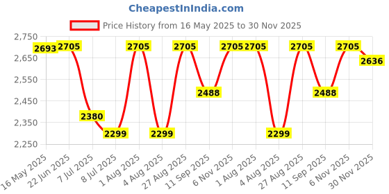 flipkart.com swa mi K3&E99 HD Drone 4K Camera For Adults professional Grey 3 Smart _16 Drone swa mi Price History Graph from 16 May 2025 to 30 Nov 2025