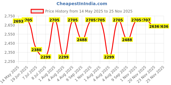 flipkart.com swa mi K3&E99 HD Drone 4K Camera For Adults professional Grey 3 Smart _17 Drone swa mi Price History Graph from 14 May 2025 to 23 Nov 2025