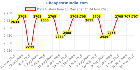 flipkart.com swa mi K3&E99 HD Drone 4K Camera For Adults professional Grey 3 Smart _24 Drone swa mi Price History Graph from 15 May 2025 to 24 Nov 2025