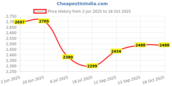 flipkart.com swa mi K3&E99 HD Drone 4K Camera For Adults professional Grey 3 Smart _32 Drone swa mi Price History Graph from 2 Jun 2025 to 18 Oct 2025