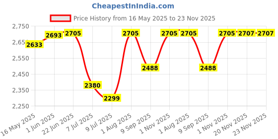flipkart.com swa mi K3&E99 HD Drone 4K Camera For Adults professional Grey 3 Smart _4 Drone swa mi Price History Graph from 16 May 2025 to 23 Nov 2025
