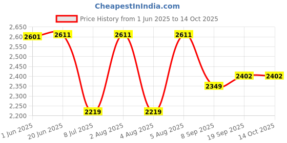 flipkart.com swa mi K3&E99 HD Drone 4K Camera For Adults professional Grey 3 Smart _5 Drone swa mi Price History Graph from 1 Jun 2025 to 13 Oct 2025