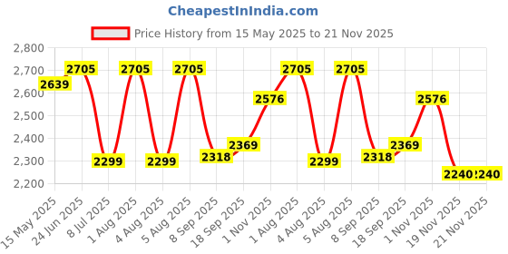 flipkart.com swa mi K3&E99 HD Drone 4K Camera For Adults professional Grey 3 Smart Batteries1 Drone swa mi Price History Graph from 15 May 2025 to 20 Nov 2025