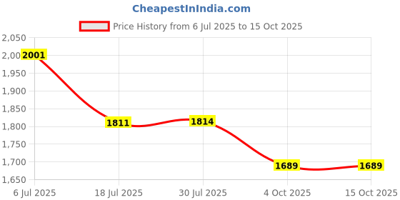 flipkart.com swa mi Labubu Toy Big Into Energy Plush Blind Box Vinyl Figures ( Pack Of 1 ) - 15 cm swa mi Price History Graph from 6 Jul 2025 to 15 Oct 2025