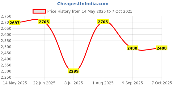 flipkart.com swa mi Live Video, Wifi Drone for Adults With HD 120 Degree Wide Angle Camera_a1 Drone swa mi Price History Graph from 14 May 2025 to 6 Oct 2025