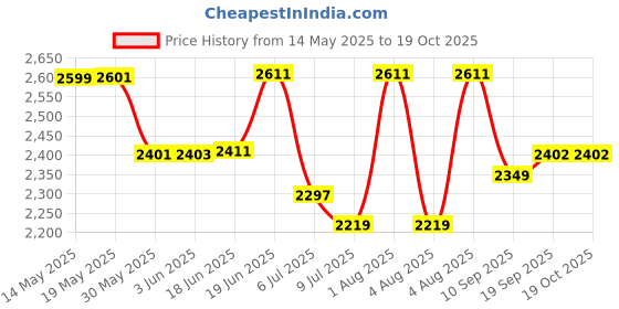 flipkart.com swa mi Live Video, Wifi Drone for Adults With HD 120 Degree Wide Angle Camera_a12 Drone swa mi Price History Graph from 14 May 2025 to 18 Oct 2025