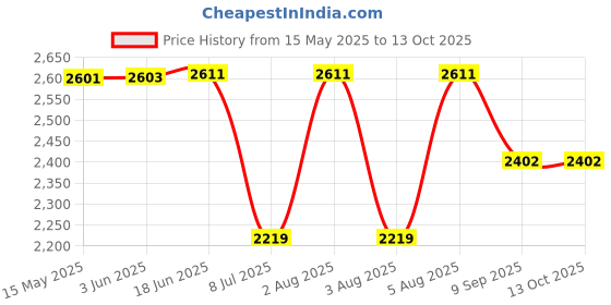 flipkart.com swa mi Live Video, Wifi Drone for Adults With HD 120 Degree Wide Angle Camera_a16 Drone swa mi Price History Graph from 15 May 2025 to 13 Oct 2025