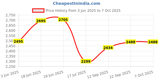 flipkart.com swa mi Live Video, Wifi Drone for Adults With HD 120 Degree Wide Angle Camera_a5 Drone swa mi Price History Graph from 3 Jun 2025 to 6 Oct 2025
