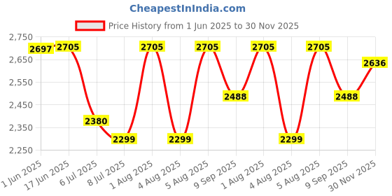 flipkart.com swa mi MAGICE88_DRONE17 Drone swa mi Price History Graph from 1 Jun 2025 to 30 Nov 2025