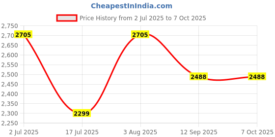 flipkart.com swa mi MAGICE88_DRONE26 Drone swa mi Price History Graph from 2 Jul 2025 to 7 Oct 2025
