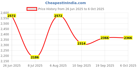 flipkart.com swa mi Mini Compact Foldable Drone & Drone Camera For Adults & Kids1 Drone swa mi Price History Graph from 26 Jun 2025 to 6 Oct 2025