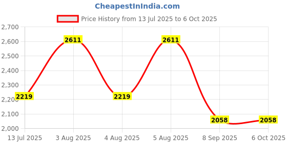 flipkart.com swa mi MODELl E88 DRONE1 Drone swa mi Price History Graph from 13 Jul 2025 to 6 Oct 2025