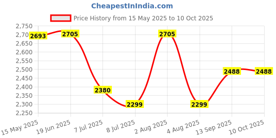 flipkart.com swa mi New Sale E88 Remote Control Drone Dual Camera Drone 720p Video_2 Drone swa mi Price History Graph from 15 May 2025 to 9 Oct 2025