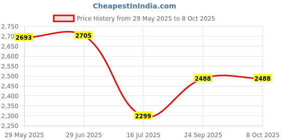flipkart.com swa mi New Sale E88 Remote Control Drone Dual Camera Drone 720p Video_28 Drone swa mi Price History Graph from 29 May 2025 to 7 Oct 2025