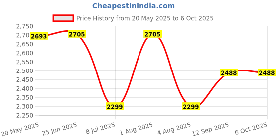 flipkart.com swa mi New Sale E88 Remote Control Drone Dual Camera Drone 720p Video_5 Drone swa mi Price History Graph from 20 May 2025 to 6 Oct 2025