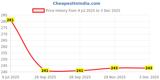 flipkart.com swa mi Pack of 15 with full set hair pagdi mukut mala laddu gopal 1n0 (5inch) deess Dress swa mi Price History Graph from 9 Jul 2025 to 1 Dec 2025