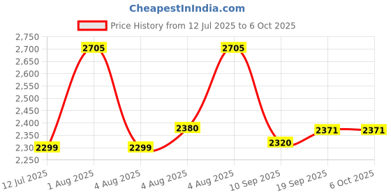 flipkart.com swa mi Pocket dron e88 WiFi Camera Drone Remote Control1 Drone swa mi Price History Graph from 12 Jul 2025 to 5 Oct 2025