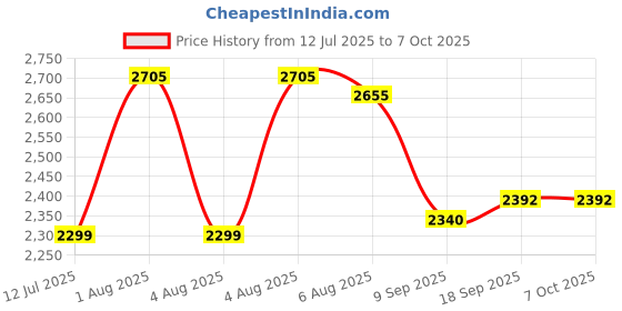 flipkart.com swa mi Pro Drone with Camera, WiFi FPV 1080P HD Dual Foldable Quadcopter Altitude Hold1 Drone swa mi Price History Graph from 12 Jul 2025 to 6 Oct 2025
