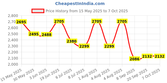 flipkart.com swa mi Quadcopter E88 Drone With Wide Angle HD Camera Height Hold Foldable1 Drone swa mi Price History Graph from 15 May 2025 to 7 Oct 2025