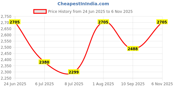 flipkart.com swa mi Quadcopter, RC Drone Quickly Empty The Shell Drone Foldable Drone Effective_a20 Drone swa mi Price History Graph from 24 Jun 2025 to 6 Nov 2025
