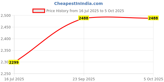 flipkart.com swa mi Quadcopter, RC Drone Quickly Empty The Shell Drone Foldable Drone Effective_a21 Drone swa mi Price History Graph from 16 Jul 2025 to 5 Oct 2025