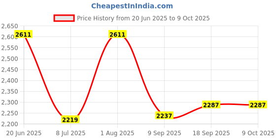 flipkart.com swa mi Quadcopter, RC Drone Quickly Empty The Shell Drone Foldable Drone Effective_a22 Drone swa mi Price History Graph from 20 Jun 2025 to 9 Oct 2025