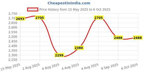 flipkart.com swa mi Quadcopter, RC Drone Quickly Empty The Shell Drone Foldable Drone Effective_a29 Drone swa mi Price History Graph from 15 May 2025 to 6 Oct 2025