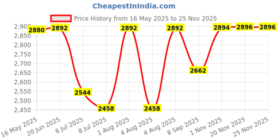 flipkart.com swa mi QUEEN E 88 Drone swa mi Price History Graph from 16 May 2025 to 24 Nov 2025