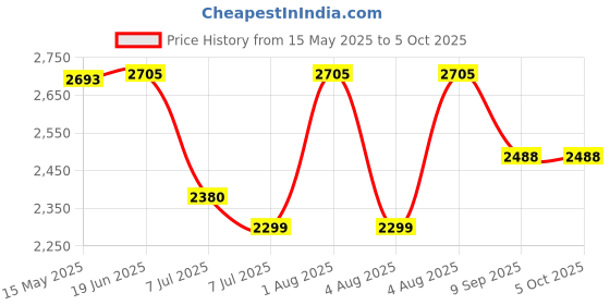flipkart.com swa mi QUEENE88_DRONE28 Drone swa mi Price History Graph from 15 May 2025 to 5 Oct 2025