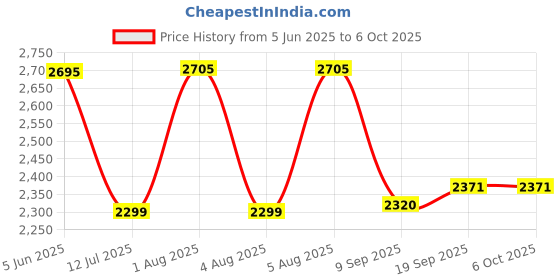 flipkart.com swa mi QUEENE88_DRONE4 Drone swa mi Price History Graph from 5 Jun 2025 to 5 Oct 2025