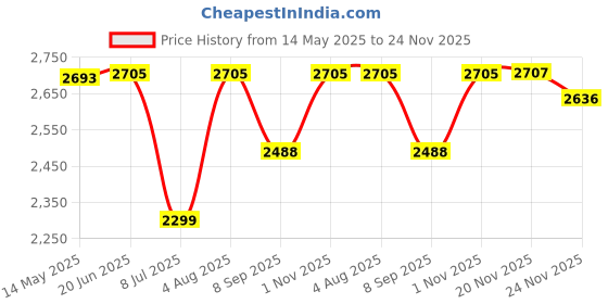 flipkart.com swa mi Remote Control Drone WiFi Camera-4K-1080P_19 Drone swa mi Price History Graph from 14 May 2025 to 24 Nov 2025